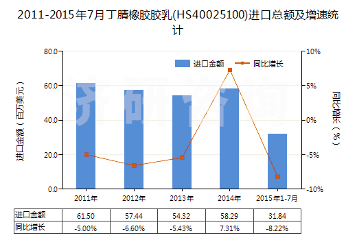 2011-2015年7月丁腈橡膠膠乳(HS40025100)進口總額及增速統(tǒng)計